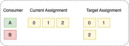 Figure 2: Consumer B joins the consumer group