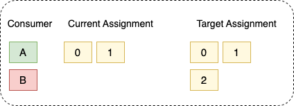 Figure 4: Consumer A confirms new partition assignment