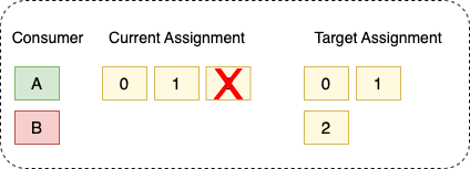 Figure 3: Consumer A is notified of its reduced assigned partitions