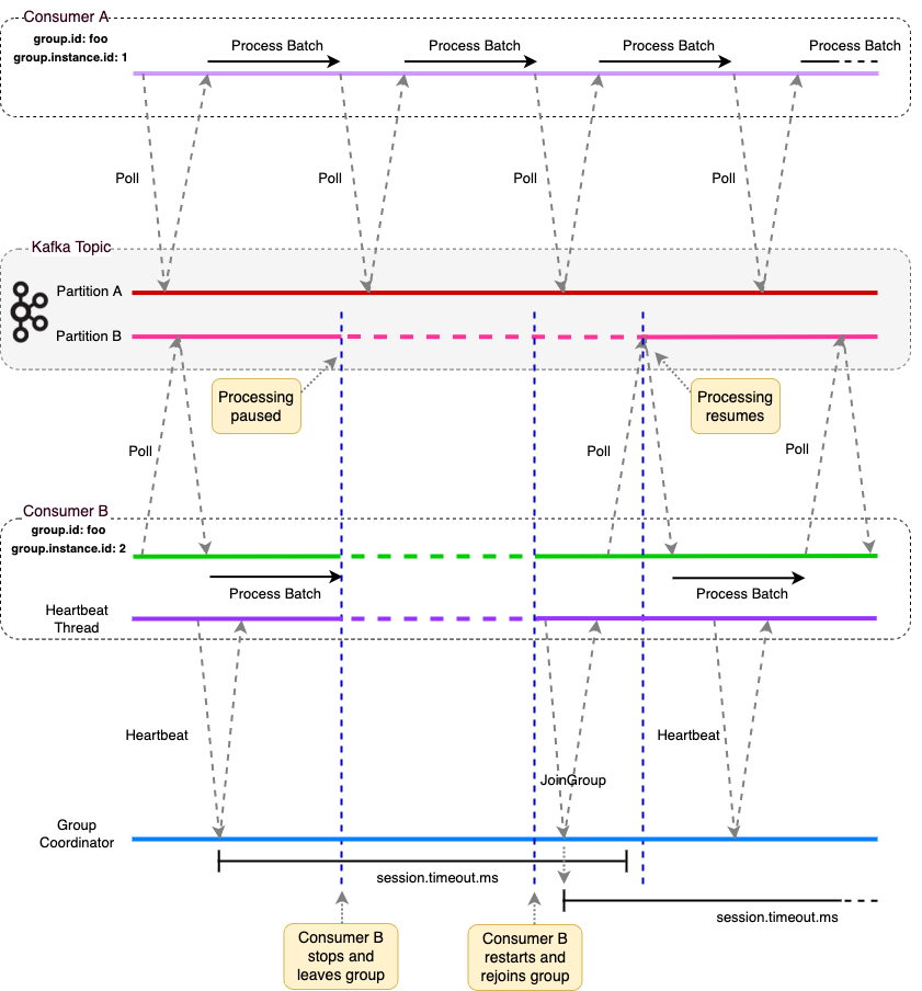 lydtech-consulting-kafka-consumer-group-rebalance-part-2-of-2