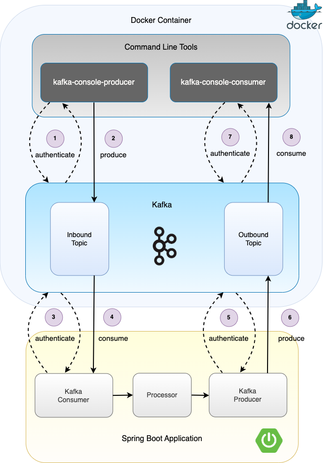 Figure 2: Spring Boot demo with SASL authentication