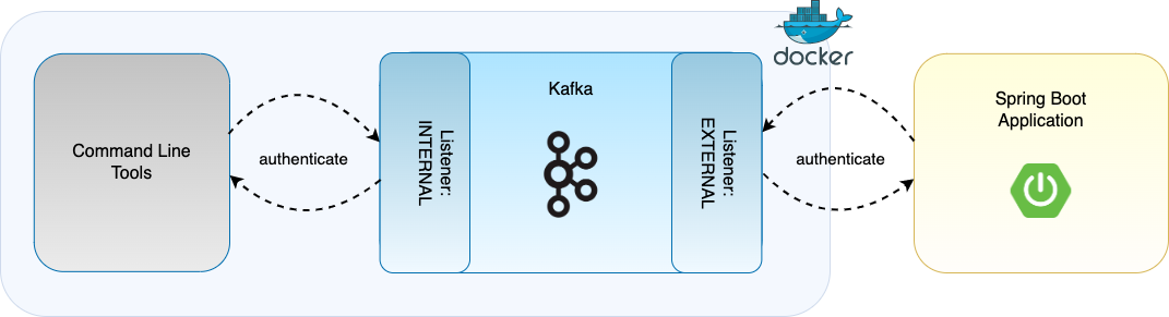 Figure 3: Client connections to Kafka