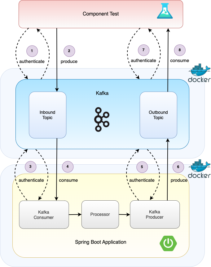 Figure 4: Component testing SASL authentication