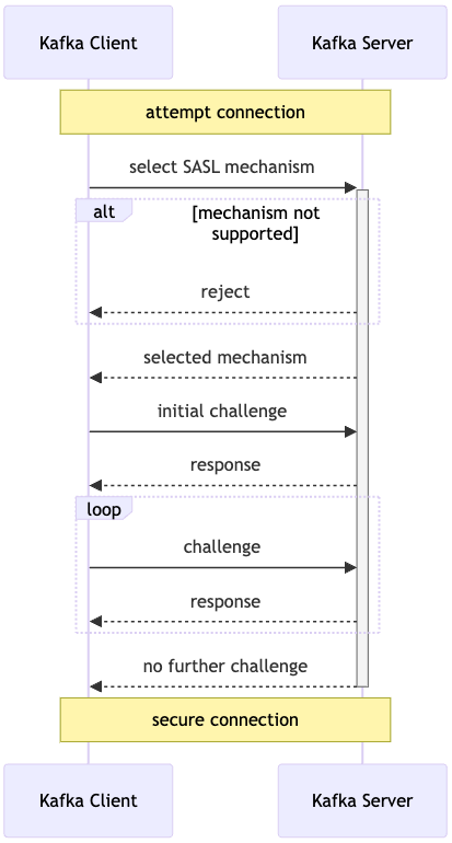 Figure 1: SASL authentication challenge and response