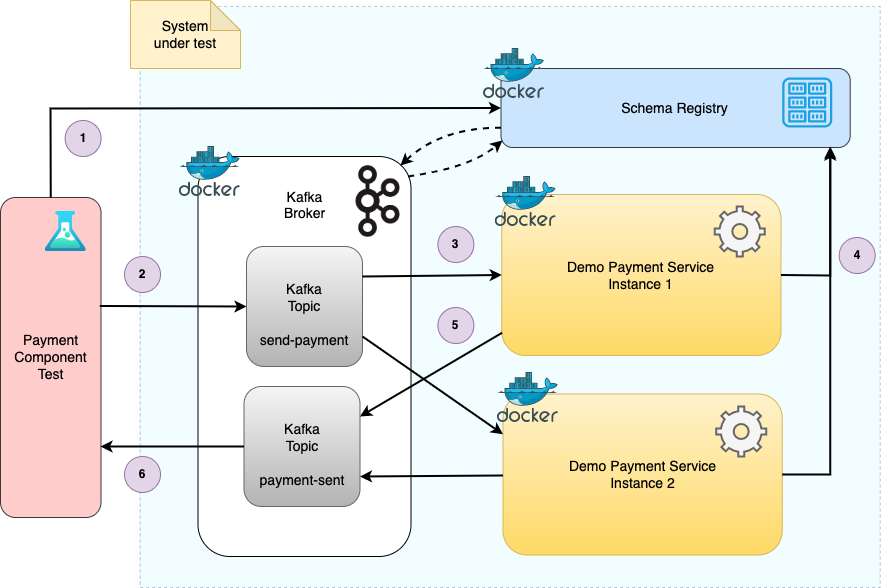 Figure 1: Component test of the consume and produce flow with Schema Registry