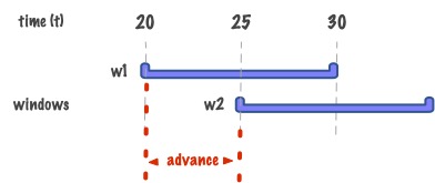 Figure 1: hopping window advance