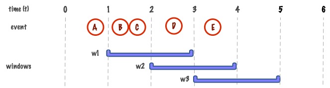 Figure 3: hopping window