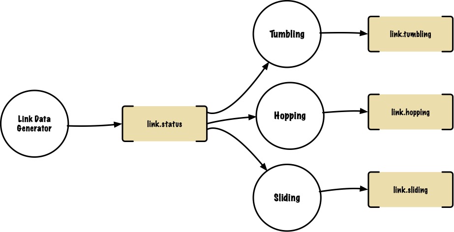 Figure 1: Kafka apps event flow