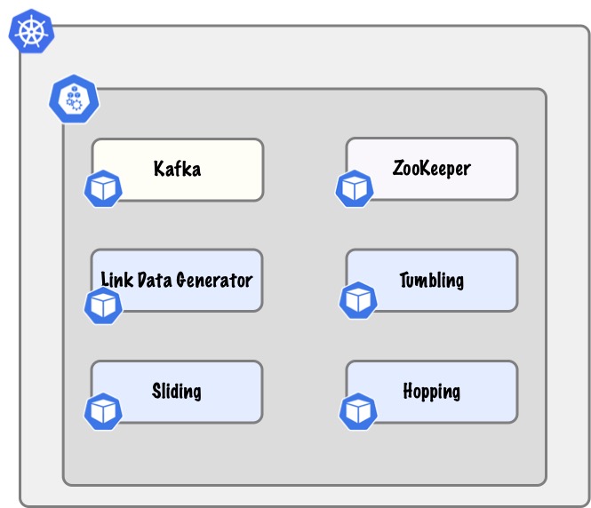 Figure 2: K8s Streams Windowing Deployment