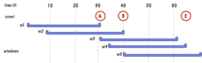 Figure 4: sliding window