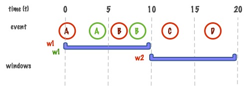 Figure 1: tumbling window with multiple keys