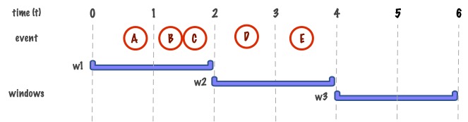 Figure 2: tumbling window