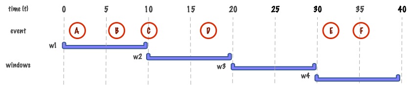 Figure 1: tumbling window test visualization