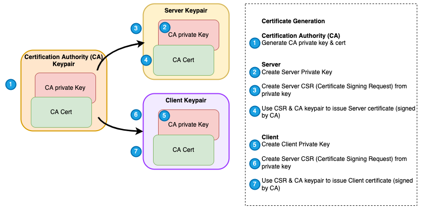 Certificate Generation