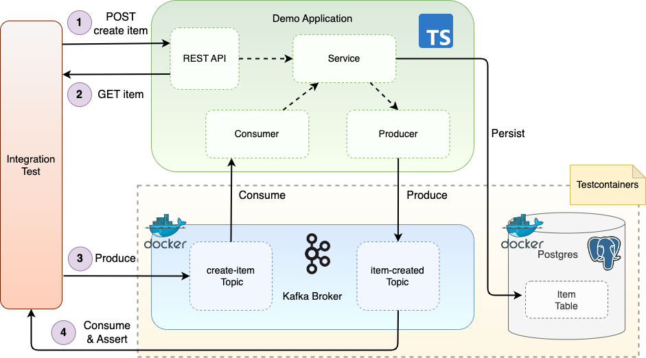 Figure 2: Integration testing using Testcontainers