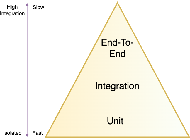 Figure 2: The test pyramid