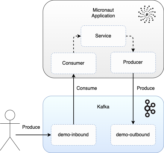 Figure 1: Consuming and producing messages with Kafka
