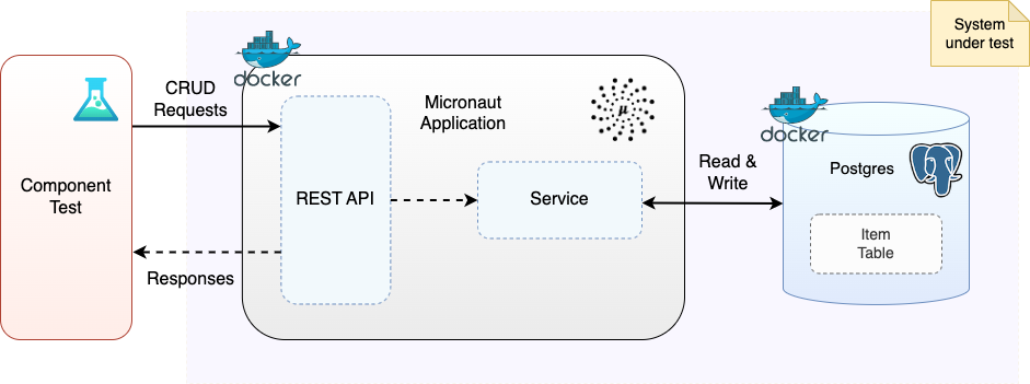 Figure 2: Component testing a Micronaut application with Postgres