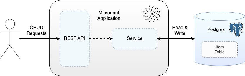 Figure 1: Reading and writing to Postgres
