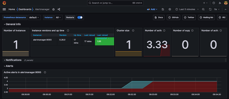 Figure 7: Monitoring Alertmanager