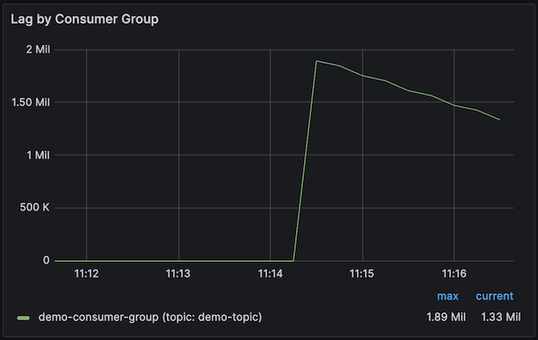 Figure 4: Consumer lag visualised in Grafana