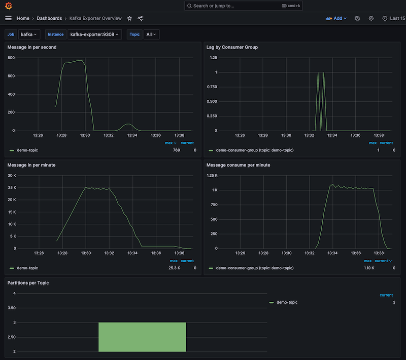 Figure 4: Kafka metrics