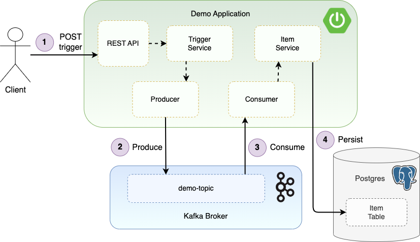 Figure 3: Spring Boot application