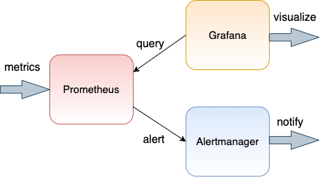 Figure 1: Monitoring tools