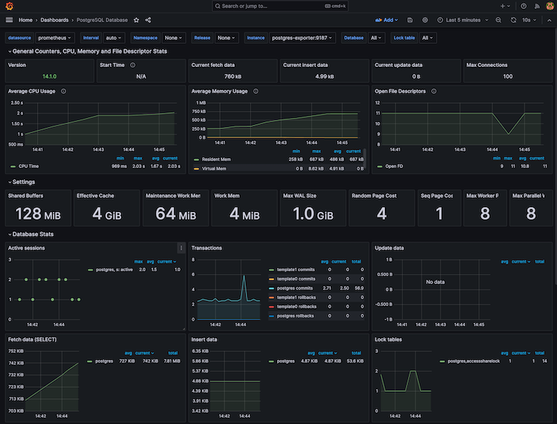 Figure 5: Postgres metrics