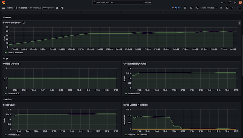 Figure 6: Prometheus metrics