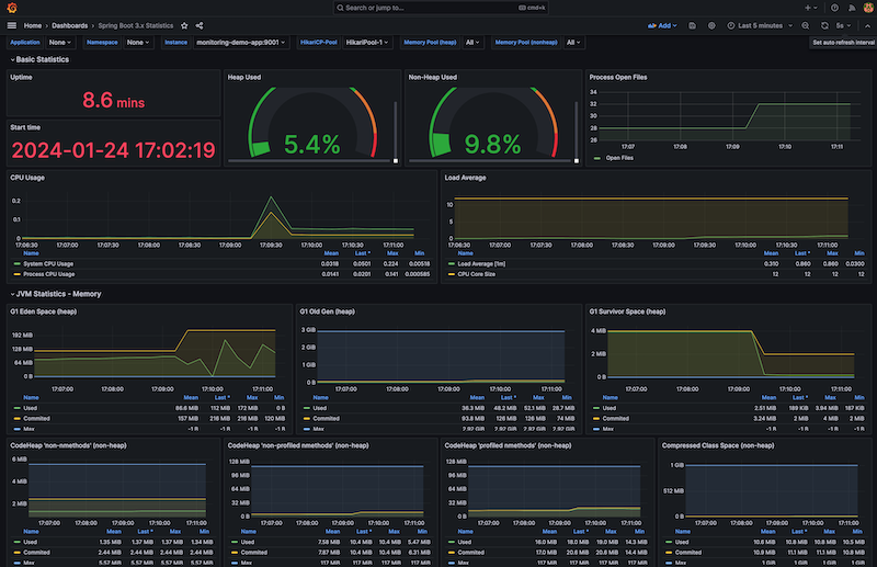 Figure 3: Spring Boot application metrics