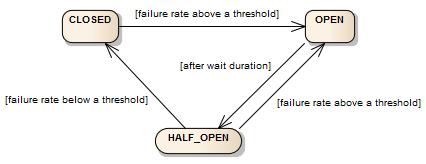 Figure 1 - Circuit Breaker State Transitions