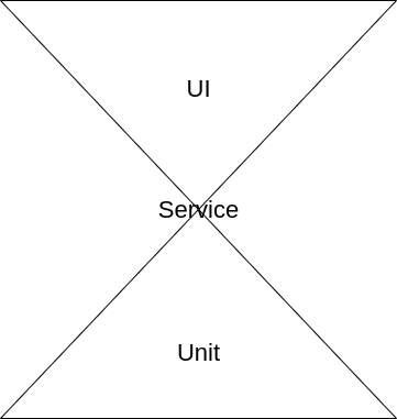 Figure 3 - The 'Hourglass'