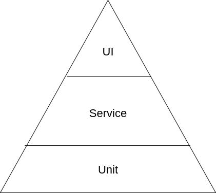 Figure 1 - The Test Pyramid