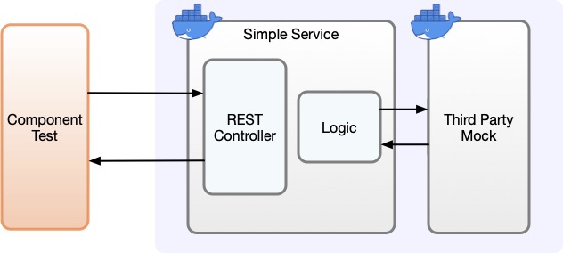 Figure 1: Simple Service under Component Test