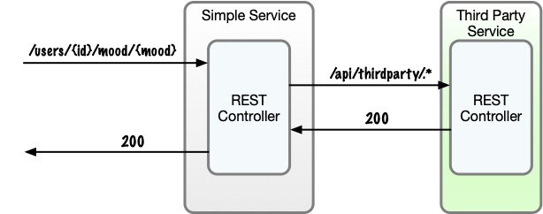 Figure 1: Simple Service and Third Party Integration